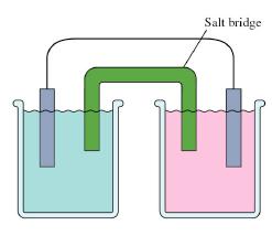 Anode Cathode 4/29/2012 Galvanic Cells Salt bridge/porous disk: allows for ion migration such that the solutions will remain neutral.