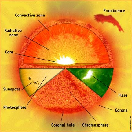 Inside the Sun Nuclear Core,