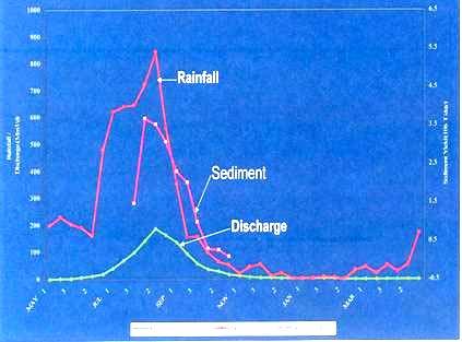 Comparison of rainfall, Discharge and