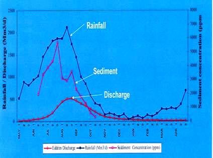 Comparison of Rainfall, Discharge and