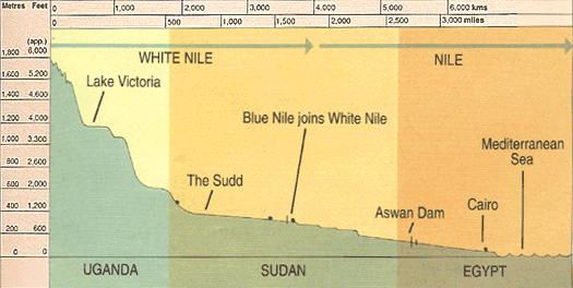Atbra River Khartoum Cross-section of the Nile