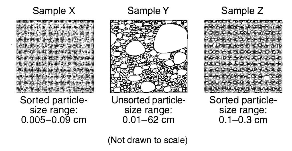22. The diagrams below represent three sediment samples labeled X, Y, and Z These samples were collected from three locations marked with empty boxes