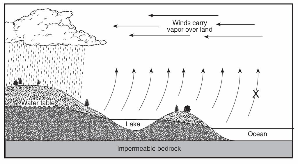 28. Base your answer to the following question on the diagram below, which shows igneous rock that has undergone mainly physical weathering into sand and mainly chemical weathering into clay.