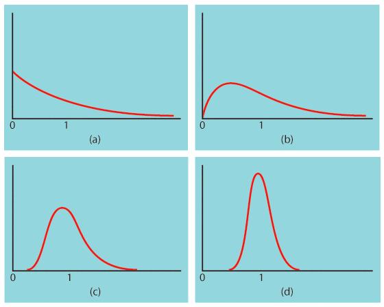The central limit theorem Population with strongly skewed distribution Sampling distribution of for n = 10 observations Sampling distribution of for n = 2 observations Sampling distribution of for n