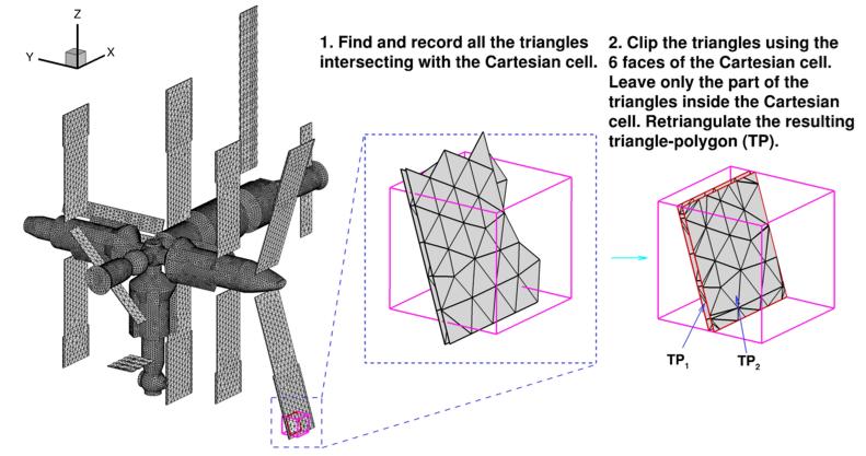 Cut-Cell Algorithms Cartesian flow field grids require non-trivial cut-cell algorithms for embedding complex