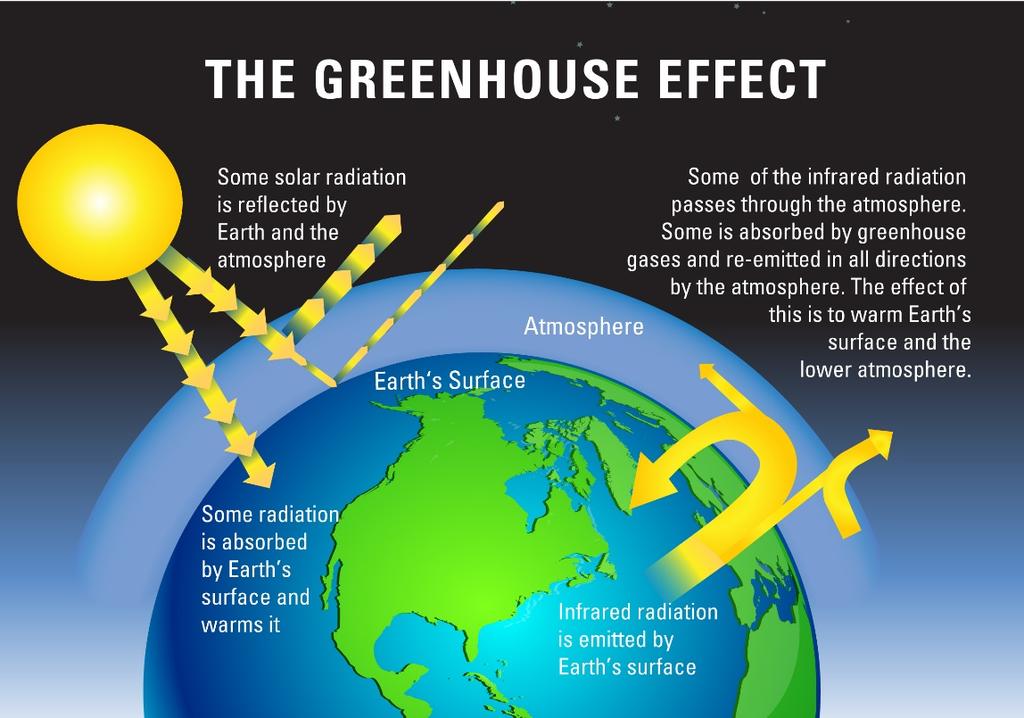 4 thermal radiation, as with any hot object. A large fraction of this infrared radiation is absorbed in the atmosphere by the so called greenhouse gases and re emitted in all directions.