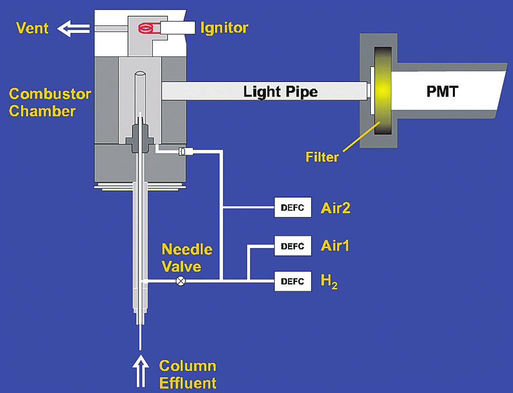 Experimental In a conventional flame photometric detector (FPD), a sample containing heteroatoms of interest is burned in a hydrogenrich flame to produce molecular products that emit light (i.e. chemiluminescent chemical reactions).