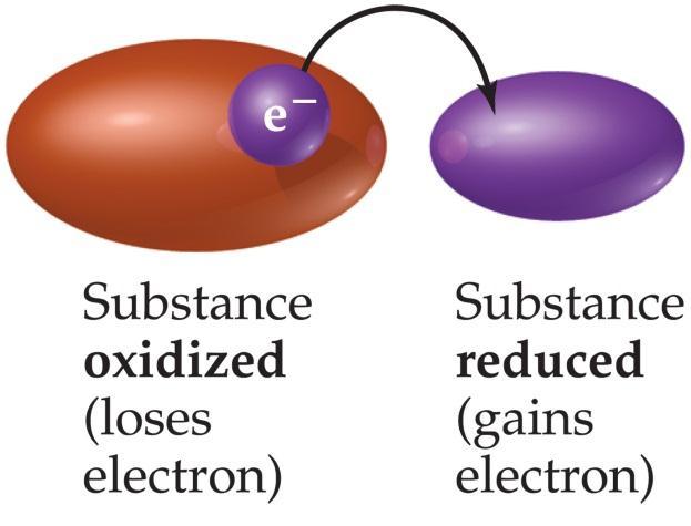 Terminology associated with redox processes When a redox reaction occurs, one reactant loses electrons to a second reactant.