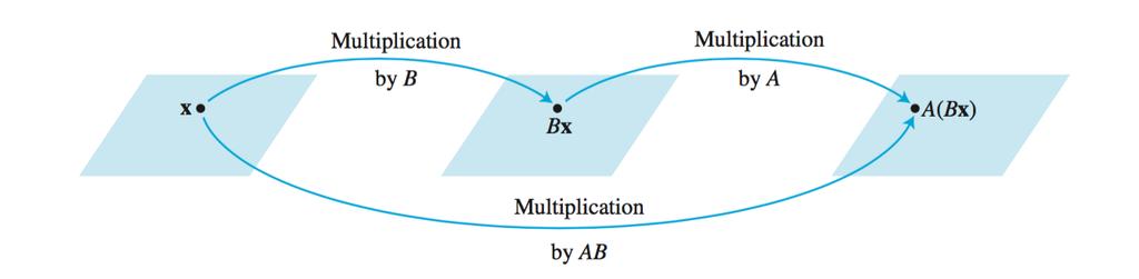 2.1. MATRIX OPERATIONS THEOREM 1 Let A,B and C be matrices of the same size and let r and s be scalars: a. A + B = B + A b. (A + B) + C = A + (B + C) c. A + 0 = A d. r(a + B) = ra + rb e.