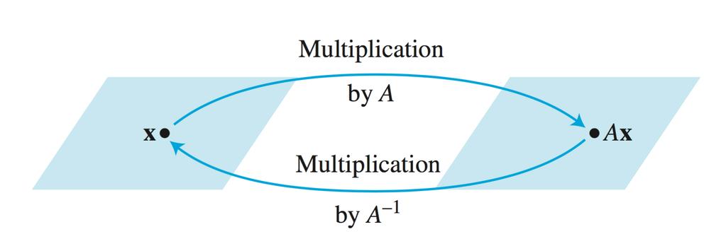 2.4. SUBSPACES OF R N Figure 2.3: Illustration of how multiplication by A 1 transforms Ax back to x.