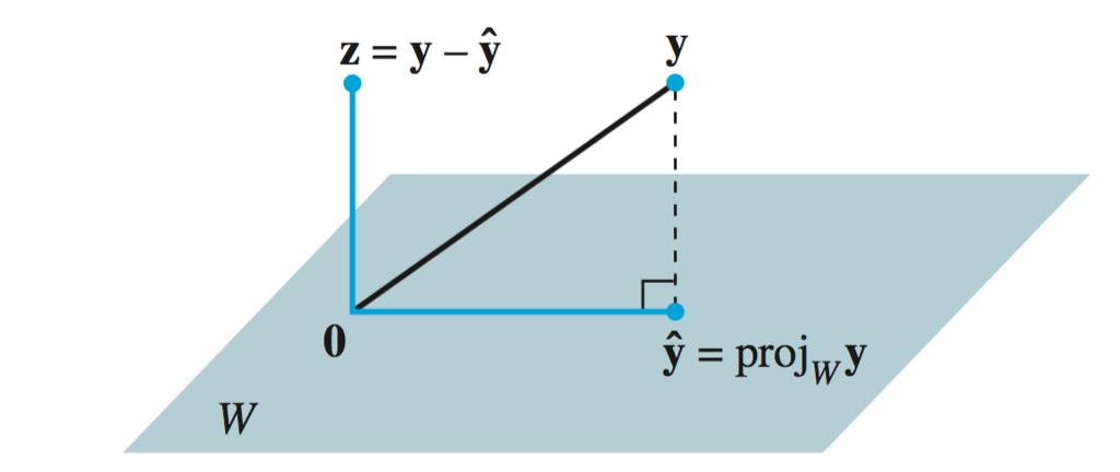 4.3. ORTHOGONAL PROJECTIONS Figure 4.5: Geometric interpretation of orthogonal projection of y onto subspace W. THEOREM 8 The Orthogonal Decomposition Theorem Let W be a subspace of R n.