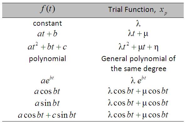 Solution of Second Order ODE The particular solution depends on the trial function: Page : 17 Laplace Transform The Laplace transform is a very powerful method that is used widely in control