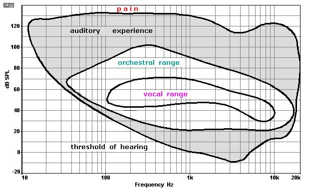 Decibel Scale Intensity / frequency ranges of human hearing: wide Loudest vs.