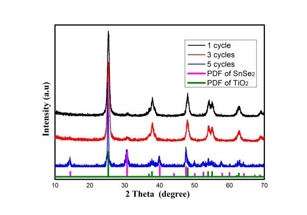 Electronic The amount of SnSe 2 on the TiO 2 photoanodes can be increased by repeating the MCC adsorption and annealing procedures for more