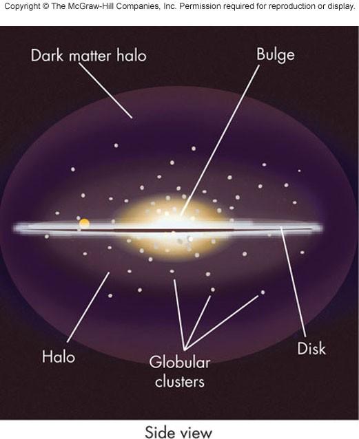 Halo Roughly spherical region with disk embedded Contains mainly old stars, such as globular clusters Large amounts of dark