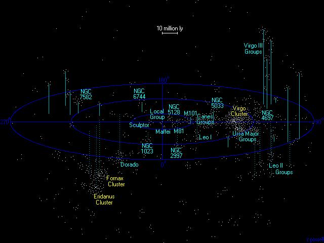 The Virgo Supercluster Number of galaxy groups within 100 million light years = 200 * Number of large galaxies within 100 million light years = 2500 *
