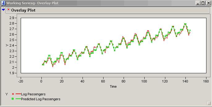 Figure 19: JMP "FIT Model" Dialogue Box for Linear Trend Plus