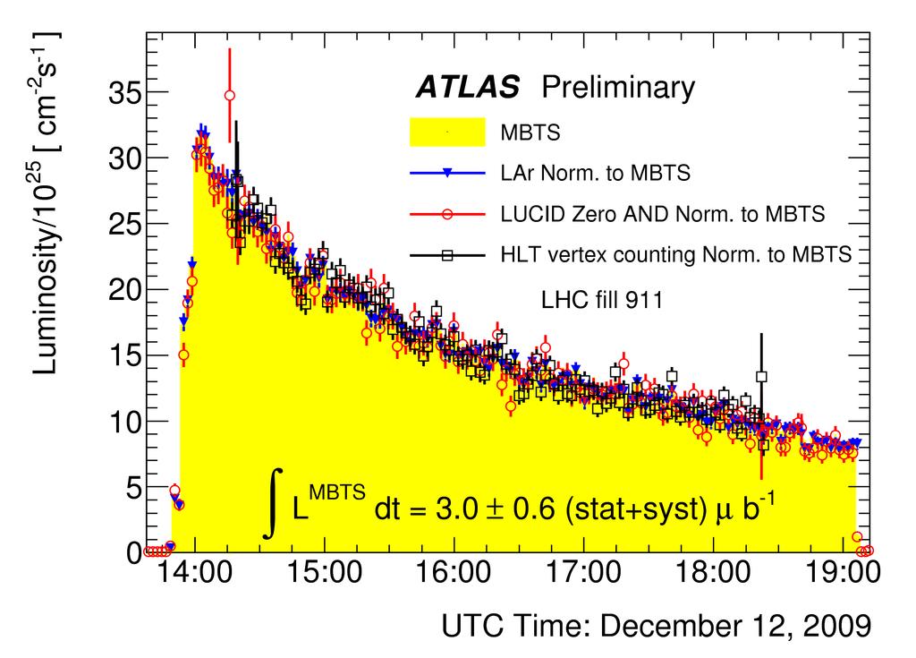 Luminosity measurements with 2009 data