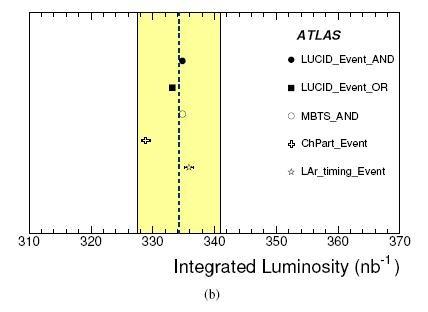 Luminosity measurements with 2010 data (new) (a) ATLAS instantaneous luminosity for Run 162882, as measured using several algorithms.