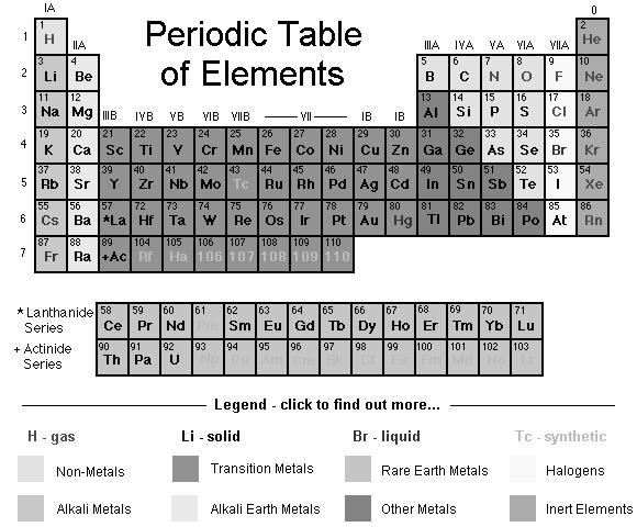Elements are pure substances that can t be broken down into simpler substances.