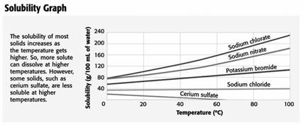The solubility of most solids in water increases with temperature. The graph on the next slide shows this relationship.