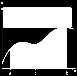Theorem.3 (Bounding Integrls). ) If f(x), then ) If f g, then b b f(x) dx. f(x) dx b 3) if m f M, then m(b ) g(x) dx.