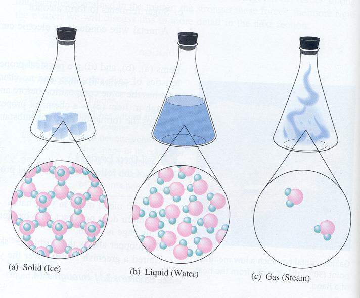28. During the process of freezing or solidifying the vast majority of substances on earth contract & increase density.