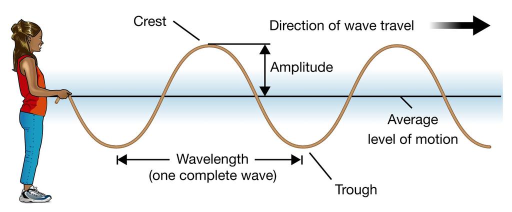 Mechanical waves are described by a traveling sine wave.