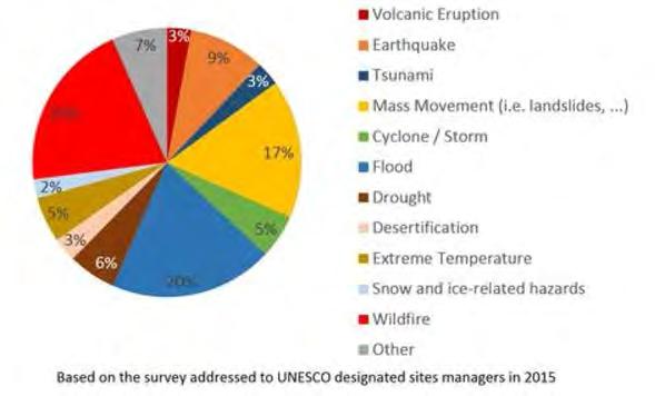 Natural Hazards in UNESCO designated sites (2015 survey) 89% of all Biosphere Reserves, 82% of UNESCO Global Geoparks and 96% of World
