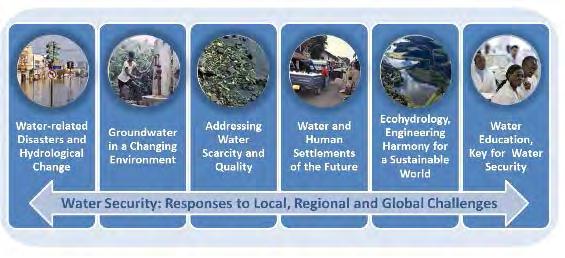 B. Water-related Hazards (IHP) UNESCO s Intergovernmental Scientific Cooperative Programme in