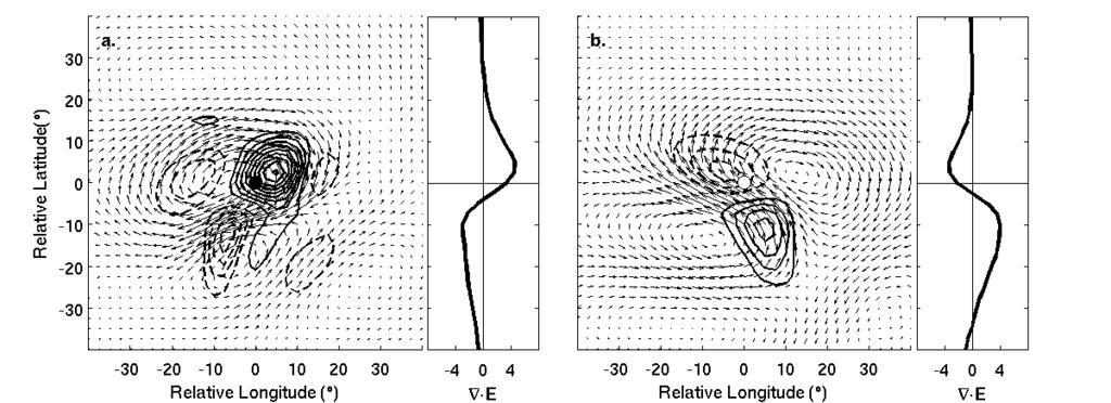 Figure 3: Composite kinematic fields for several thousand winter (DJF) wave breaking instances between 1958 2006: (a) and (c) are for anticyclonic cases between 30 60 N, and (b) and (d) are for