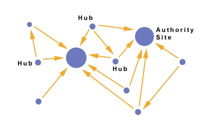 Introduction Algorithm outline Hubs Pages that link to many Authorities Outline of the algorithm 1 Create a focused subgraph of the www from the output of a text-based engine