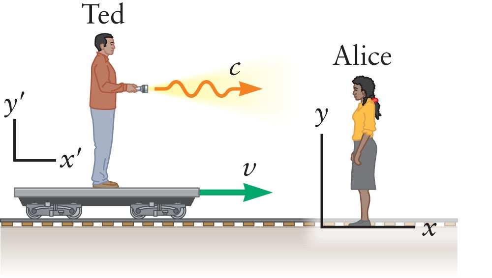 Special Galilean and Light Galilean and electromagnetism do predict different results for observers in different inertial frames: Experiments showed that Maxwell s theory was correct.