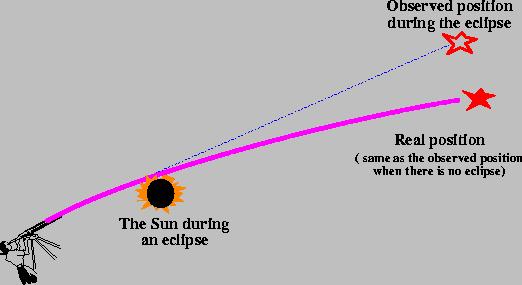 GRAVITATIONAL DEFLECTION OF LIGHT! During the eclipses, the beam of light!
