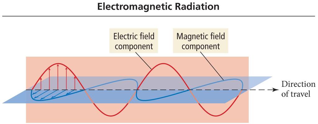 7.2 The Nature of Light: Its Wave Nature Electromagnetic Radiation Composed of perpendicular oscillating waves, one for the electric field and one for the magnetic field An electric field is a region