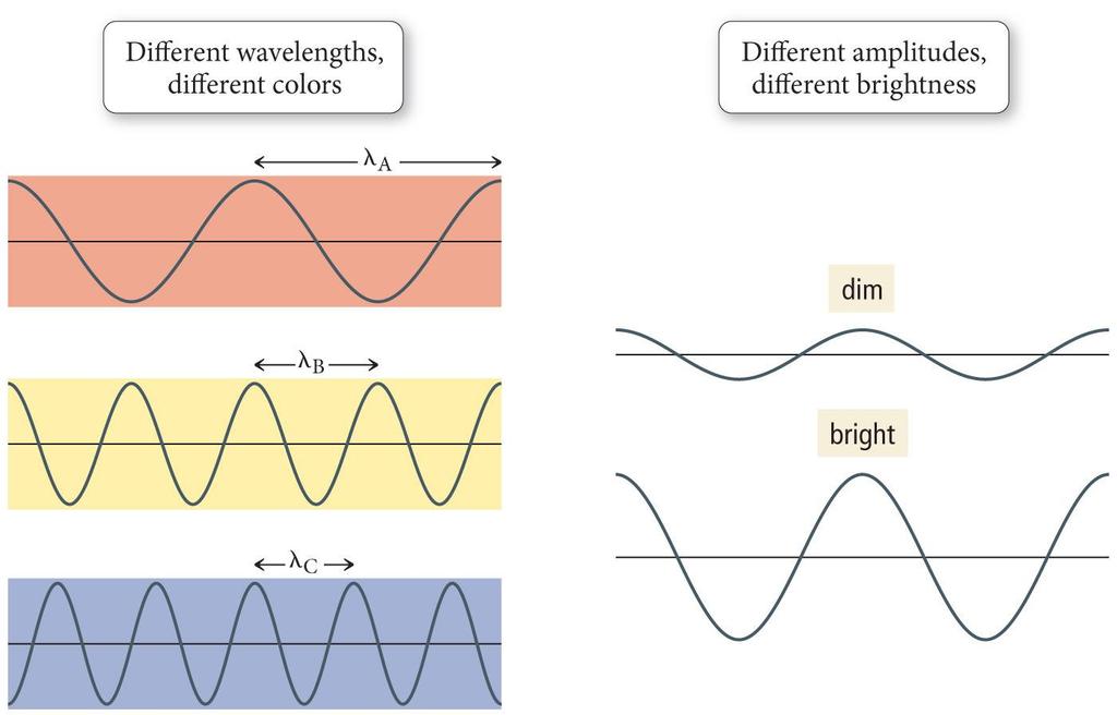 Characterizing Waves The frequency (n) is the number of waves that pass a point in a given period of time. The number of waves = the number of cycles.