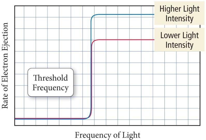 The Photoelectric Effect: The Problem Experimental observations indicate the following: A minimum frequency was needed before electrons would be