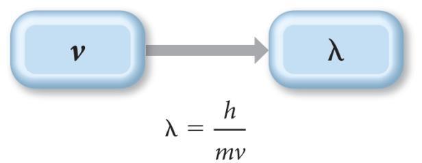 Example 7.4 De Broglie Wavelength Calculate the wavelength of an electron traveling with a speed of 2.65 10 6 m/s. Sort You are given the speed of an electron and asked to calculate its wavelength.