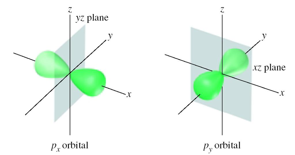 The Three p Orbitals, l=1 74 Three values of m l (-1, 0, 1)gives three p orbitals in the p