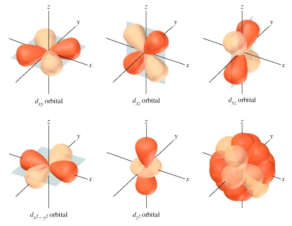 The Five d Orbitals, l=2 75 Five values of m l ( 2, 1, 0, 1, 2) gives five d orbitals in the d