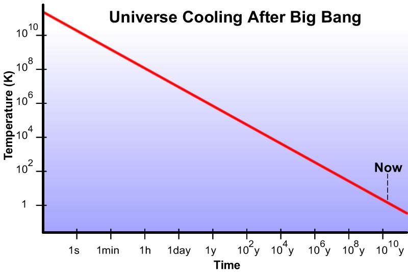 The History of the Universe Universe cools down as time passes 10 billion degrees 1 degree 1 second 10