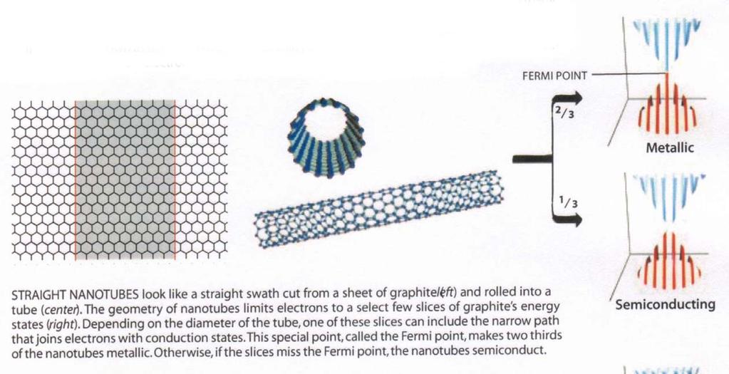 Electrical Properties of Straight Nanotubes P. G.
