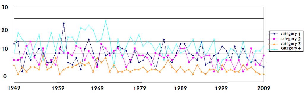 From this figure, it can be seen that the annual total numbers of typhoons in category 1 and 2 are valley values during the ten El Niño years (1951, 1957, 1963, 1965, 1969, 1977, 1983, 1987 and 1993).