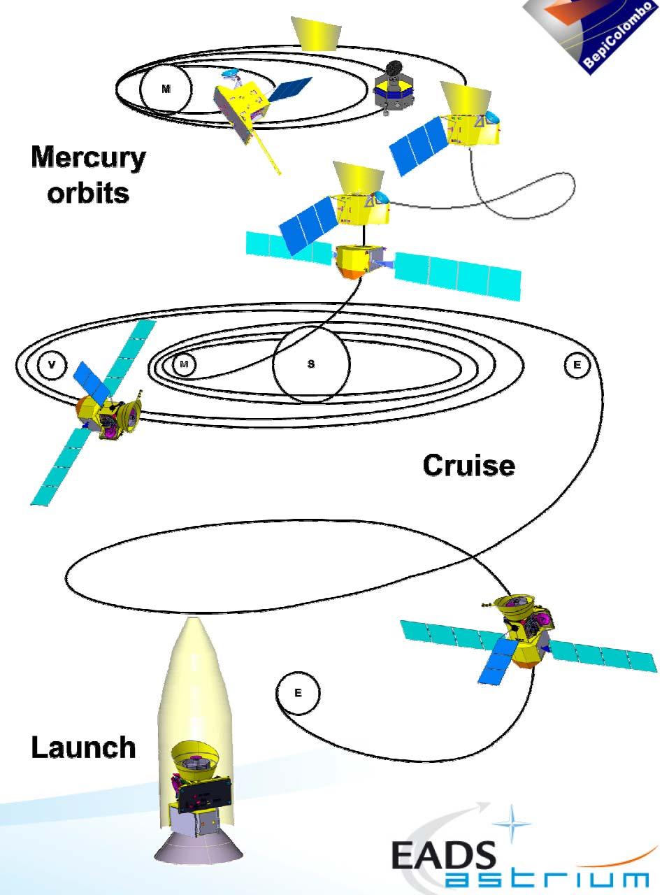 Journey to Mercury Gravity capture into Mercury orbit / Mercury orbit adjustment by chemical propulsion Injection of the MPO