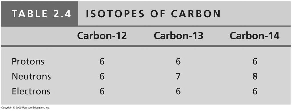number Carbon with 6 protons has an atomic number of 6 Electron cloud Nucleus 6e The mass number is the sum of the protons and neutrons in the nucleus (carbon-12 is written 12 C) 6 6 Protons Neutrons
