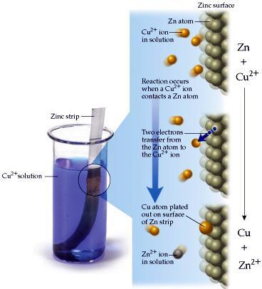 Cu 2+ (aq) Zn 2+ (aq) + Cu (s) In this reaction: Zn (s) Zn 2+ (aq) Oxidation Cu 2+ (aq) Cu