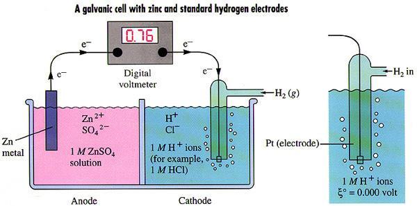 Another Voltaic Cell Zn (s) + 2H + (aq) Zn +2 (aq) + H 2 (g) E =.76 V @ Anode: Negative Terminal (anions): Zn (s) Zn +2 (aq) + 2e - : Source of electron then repels electrons.