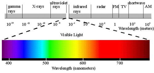 C.6.B Understand the electromagnetic spectrum and the mathematical relationships between energy, frequency, and wavelength of light.