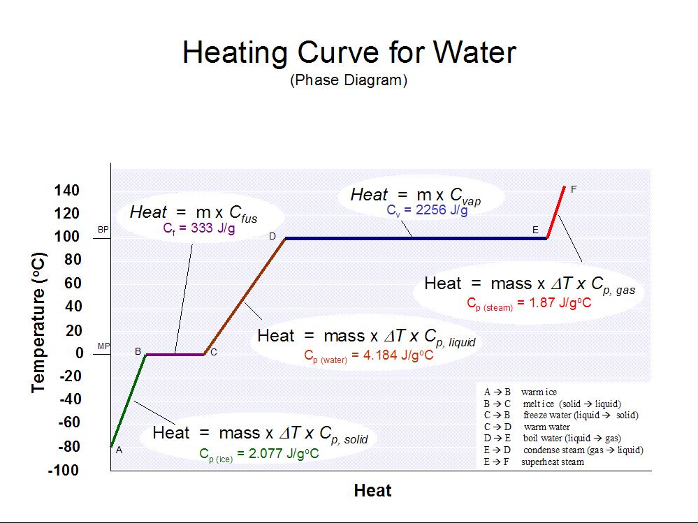 We call the cnstant C, the secific heat. Fr examle: C (ice) 2.077 J/(g C) C (water) 4.184 J/(g C) C (steam) 1.87 J/(g C) Examle 3: A 35 g samle f ice fes frm a temerature f 5 C t 23 C.