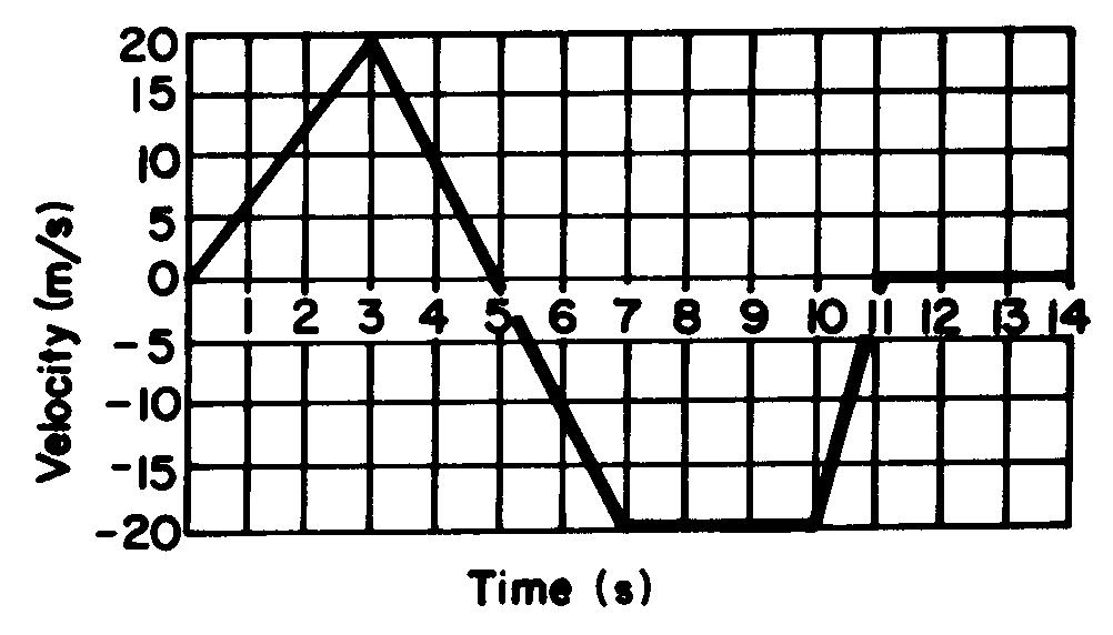 Base your answers to questions 39 through 41 on the graph below which represents the relationship between velocity and time for a 2.